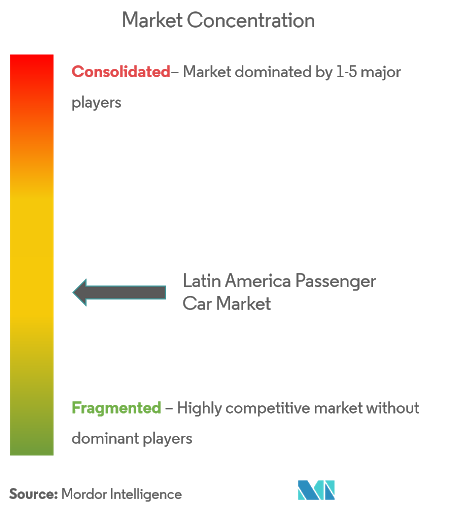 Latin America Passenger Car Market Concentration